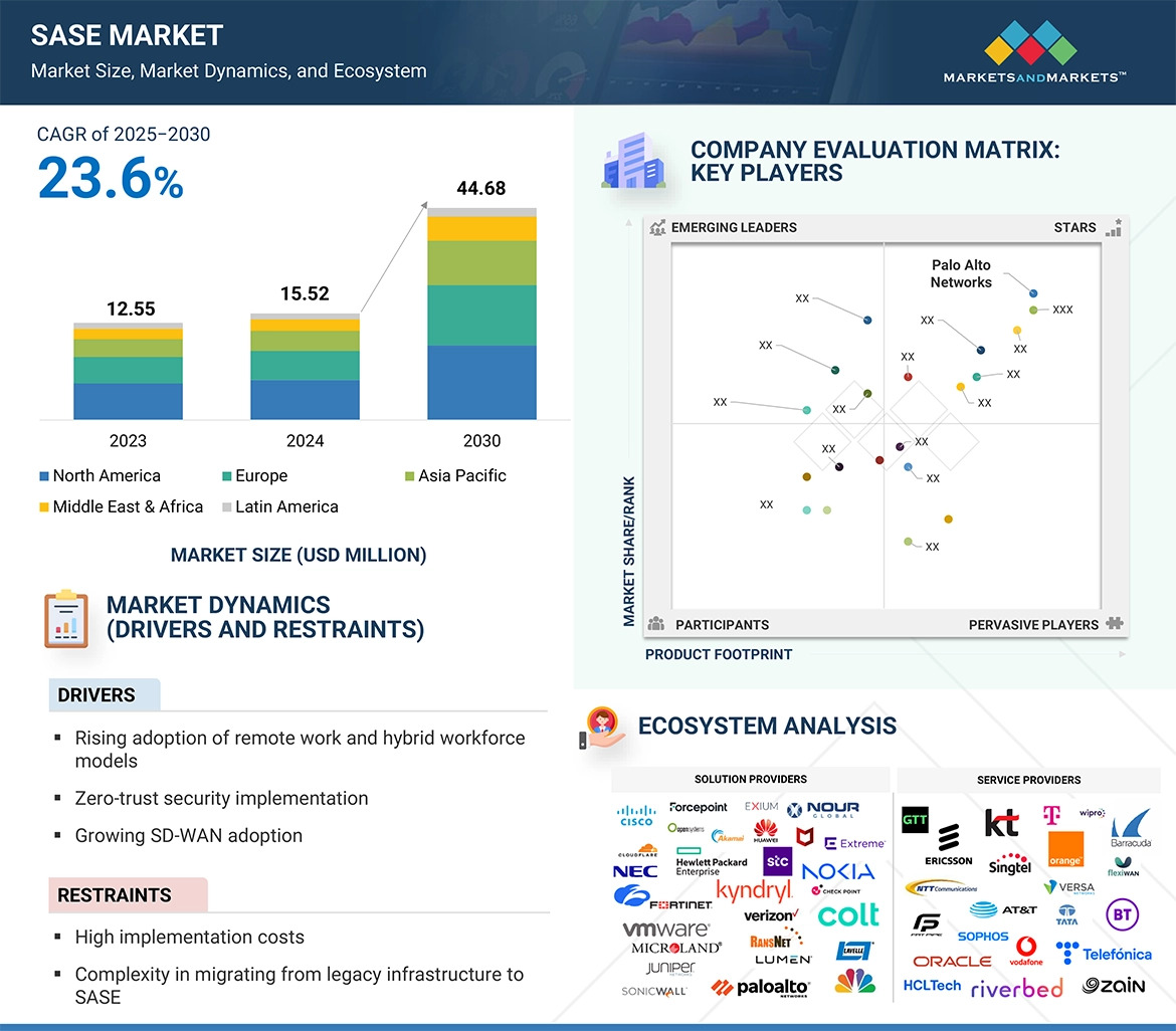 Secure Access Service Edge Market Size to Hit $44.68 Billion by 203