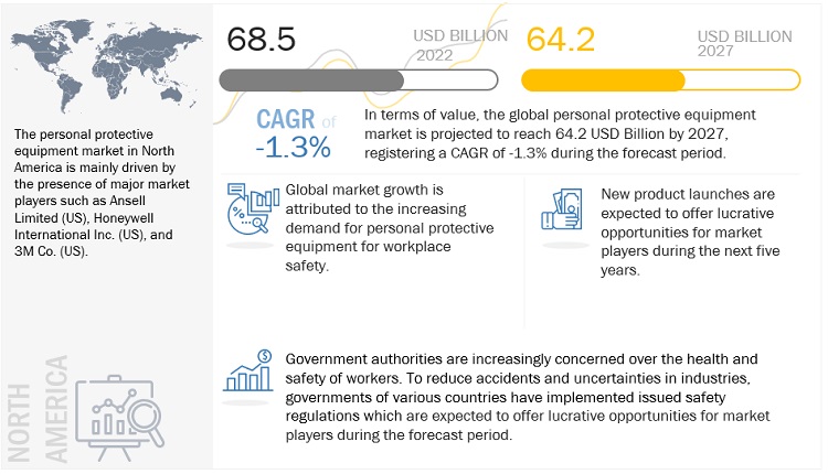 Personal Protective Equipment Market - Revenue Pockets