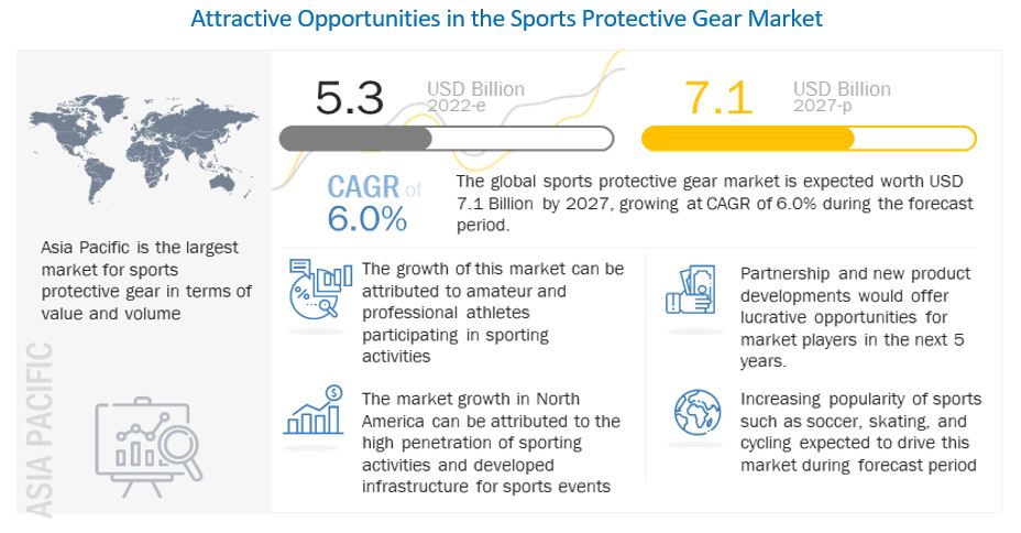 North America Estimated to be the Fastest-growing Region in the Global Sports Protective Gear Market, MarketsandMarkets™ Study