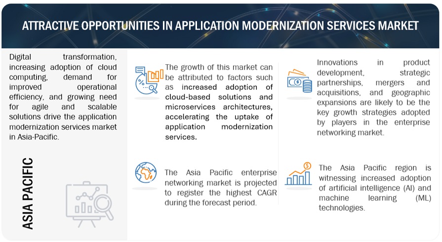 Application Modernization Services Market Size, And Share Analysis By 2029