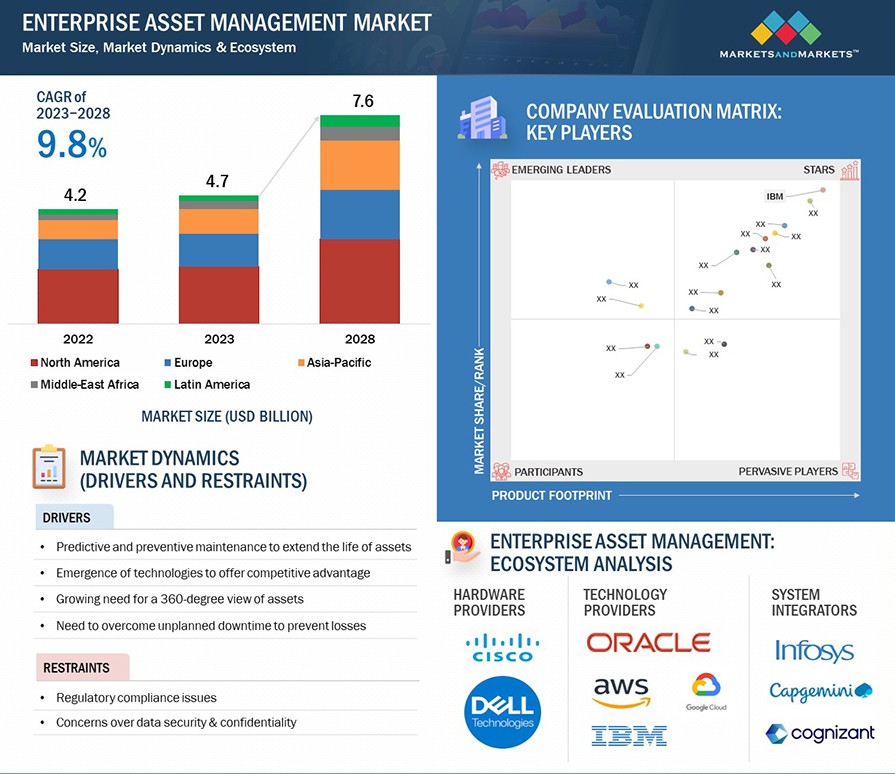 Enterprise Asset Management Market Size, Leading Growth Drivers, Trends, Segments, and Analysis
