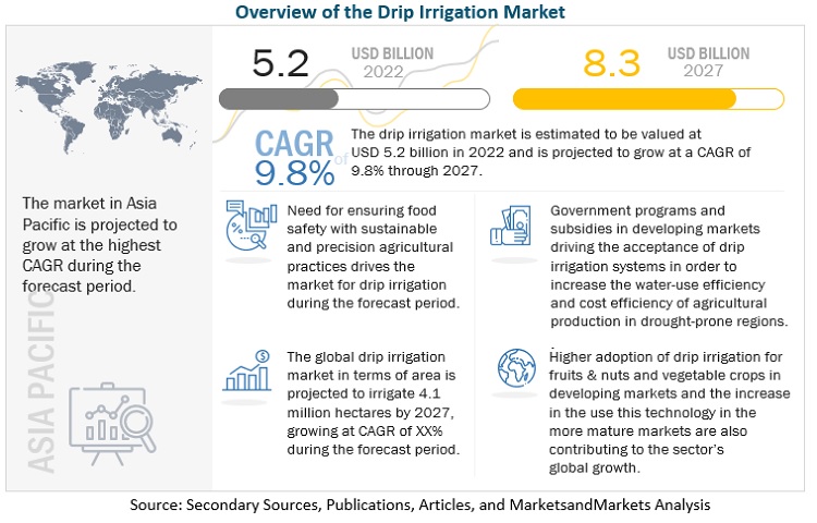 Growing Demand for Innovative Agricultural Technology to Drive the Drip Irrigation Market