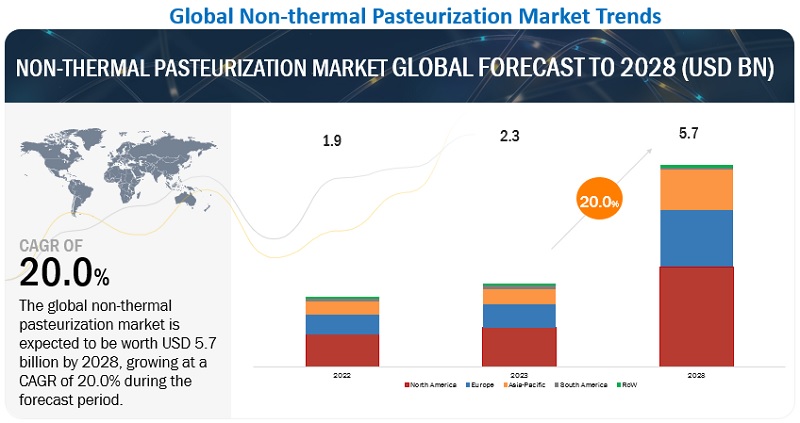 Adoption of ready to eat food is projected to drive the demand for non thermal pasteurization market