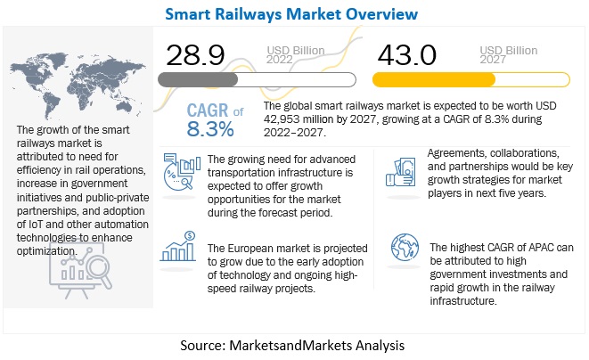 Smart Railways Market Size & Revenue Forecast | $43.0 billion by 2027