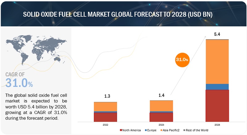 Solid Oxide Fuel Cell Market is Projected to Reach $5.4 billion by 2028