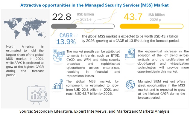 Managed Security Services Market Trends, key Players, Business Strategies and Opportunities 2026