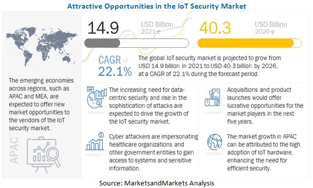 IoT Security Market Trends, Size, Share, Growth, Industry Analysis, Advance Technology and Forecast 2026