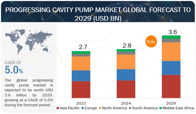 Progressing Cavity Pump Market Size to Reach $3.6 billion by 2029