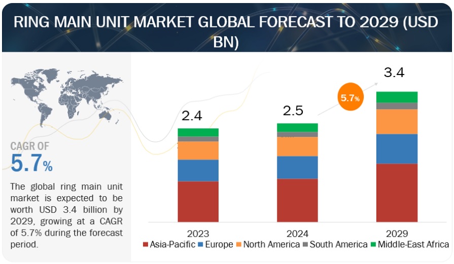 Ring Main Unit Market Size to Hit $3.4 billion by 2029 | ABB Ltd., Siemens, Eaton, Schneider Electric 