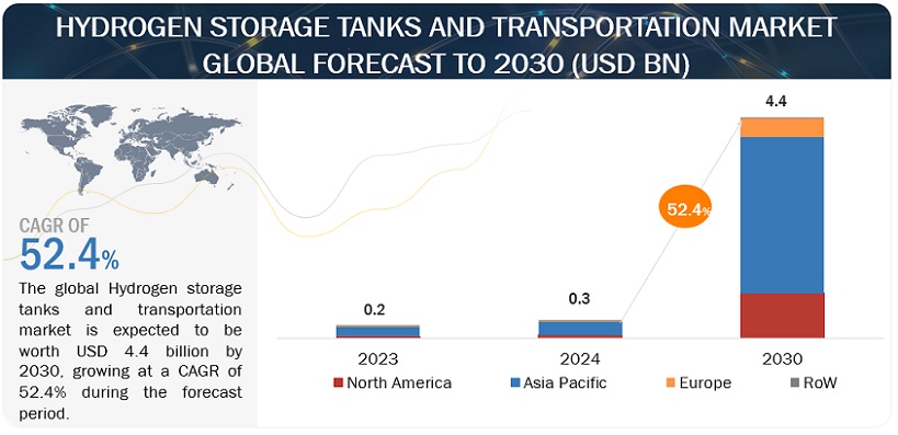 Hydrogen Storage Tanks and Transportation Market Size to Hit $4.4 billion by 2030