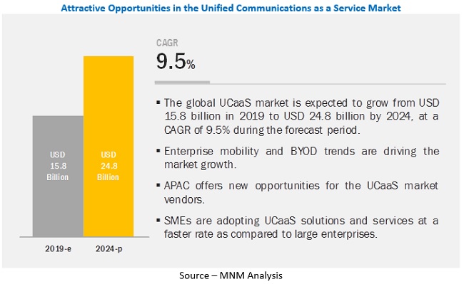 Unified Communications as a Service (UCaaS) Market Trends, Opportunities & Forecast 2024