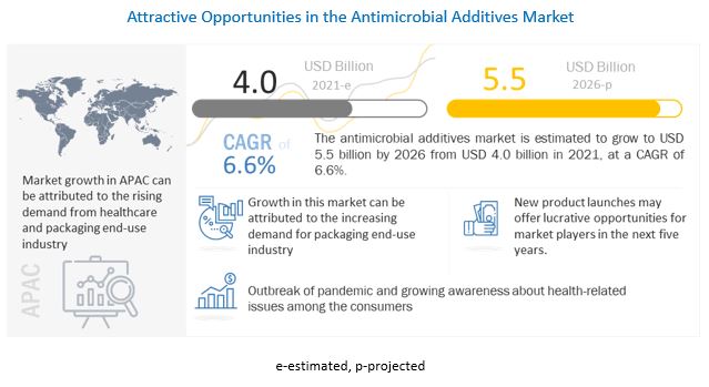 Antimicrobial Additives Market is Projected to Record Growth of US$ 25.1 billion by 2026| MarketsandMarkets™ Study