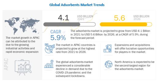 Adsorbents Market Value Projected to Expand by 2026| BASF SE, Sorbead India, Adsorbents Carbons, Universal Carbons, Global Absorbents Pvt. Ltd., Arkema Group, and others