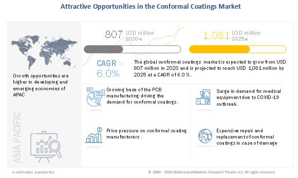 Conformal Coating Market to Profit Growing with Global Trends, Statistics, Size, Share, Regional Analysis by Key Players by 2025