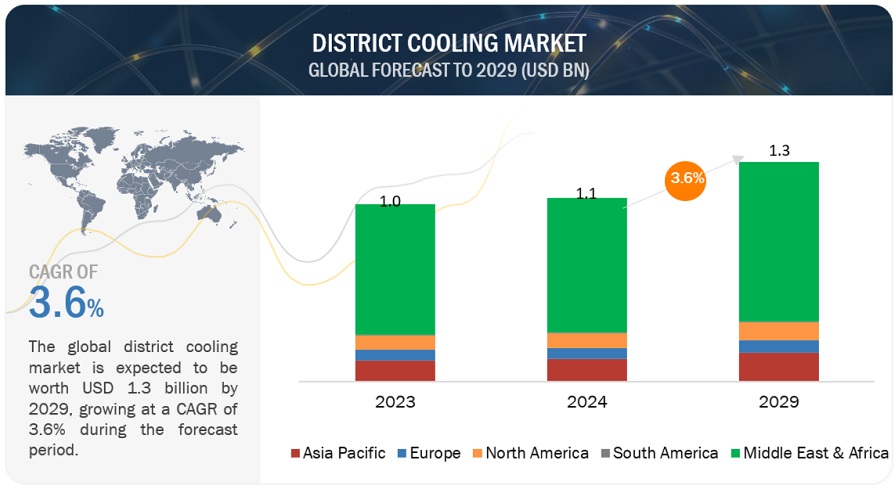 District Cooling Market worth $1.3 Billion by 2029
