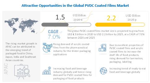 Food & Beverages End-use Industry Segment to Dominate Global PVDC Coated Films Market- Exclusive Report by MarketsandMarkets™