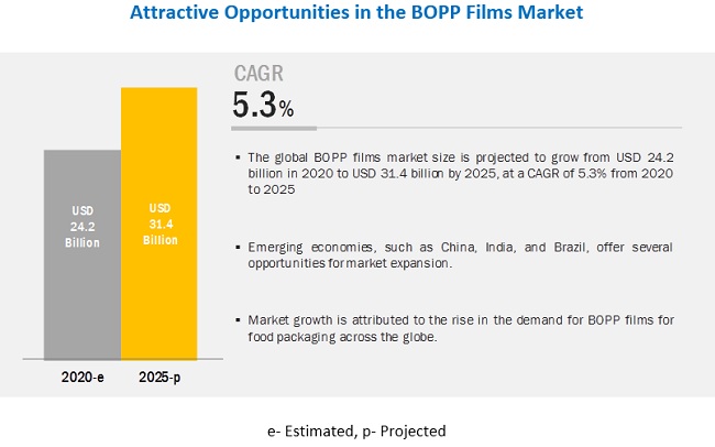 Recent Developments & Attractive Business Opportunities in BOPP Films Market Industry
