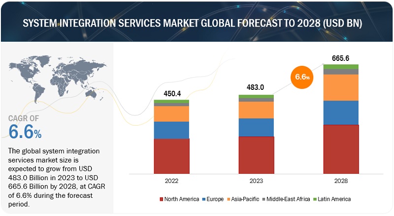 System Integration Services Market Size, And Share Analysis By 2028