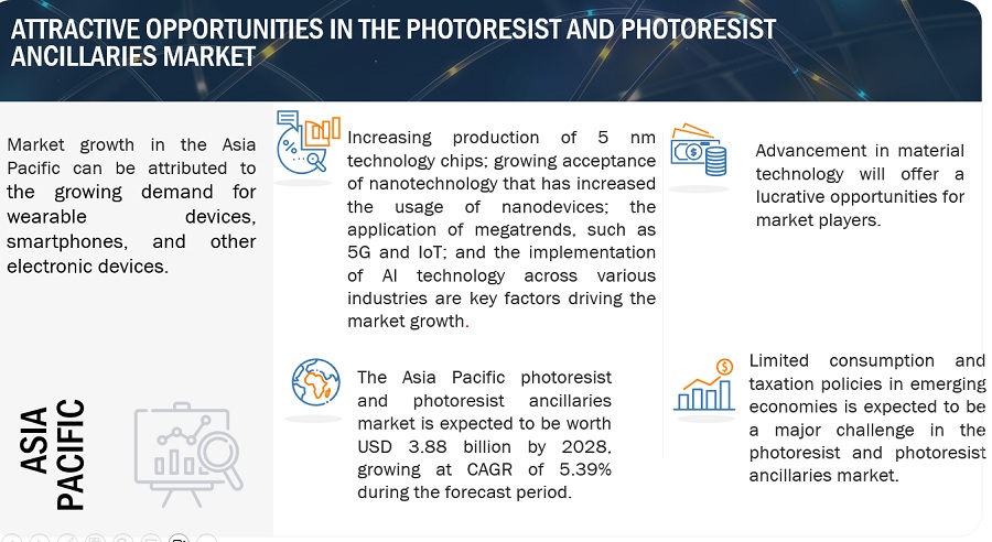 Photoresist & Ancillaries Market Surges to $5.3 Billion by 2028, Driven by Semiconductor Boom
