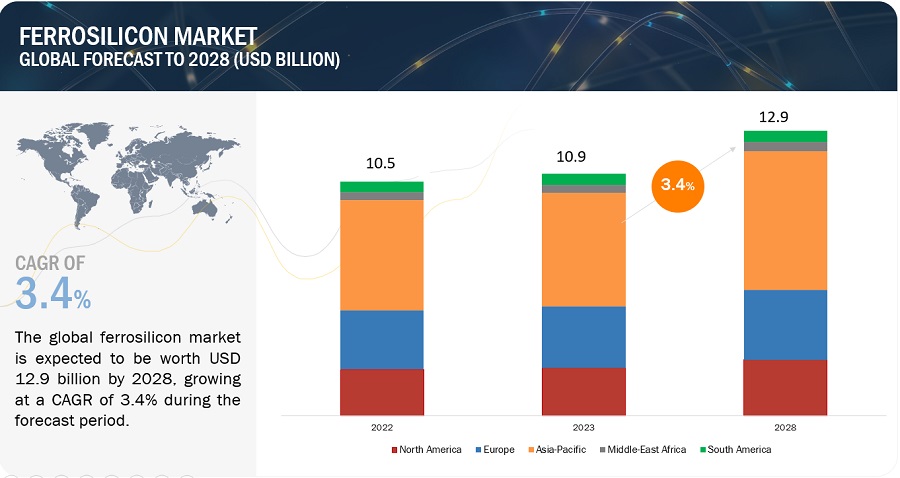 Exploring Ferro Silicon Market Trends: A Comprehensive Analysis by Type, Application, and End-use Industries