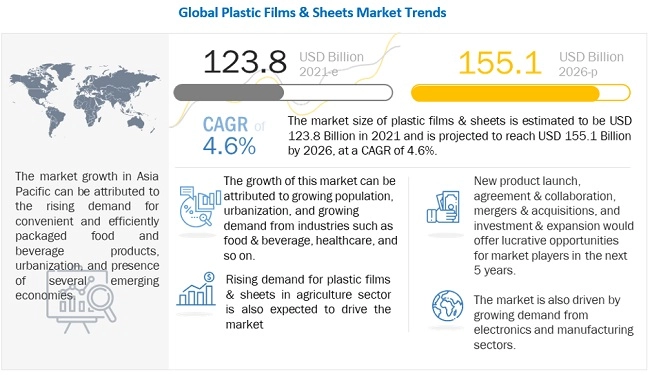 Packaging Industry To Dominate Plastic Films & Sheets Market Between 2021 And 2026