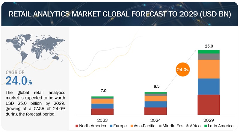 Retail Analytics Market worth $25.0 billion by 2029