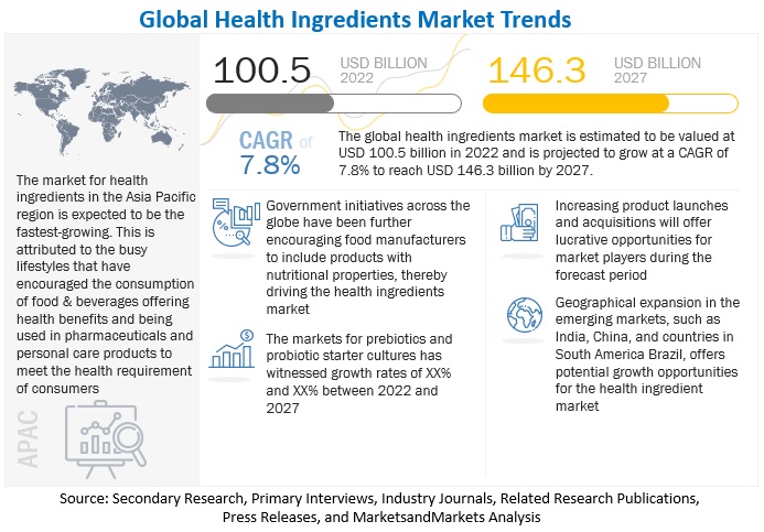 Health ingredients market has experienced remarkable growth across the globe