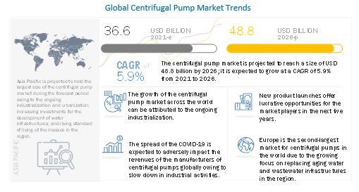 Centrifugal Pump Market to Witness Revolutionary Growth by 2026 | Xylem, Sulzer, KSB, Wilo, Grundfos, Flowserve