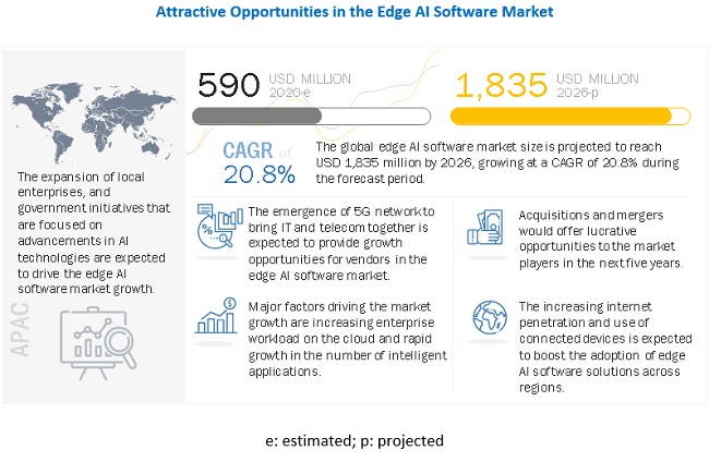 Edge AI Software Market Future Analysis, Demand by Regions and Opportunities with Challenges 2026