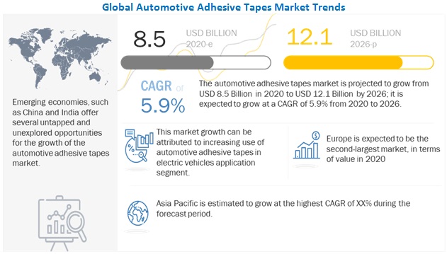 Automotive Adhesive Tapes Market Expanding Worldwide with Top Players| 3M, Nitto Denko Corporation, tesa SE, Avery Dennison Corporation, Lohmann GmbH & Co.KG, Henkel AG & Co. KGAA and Others