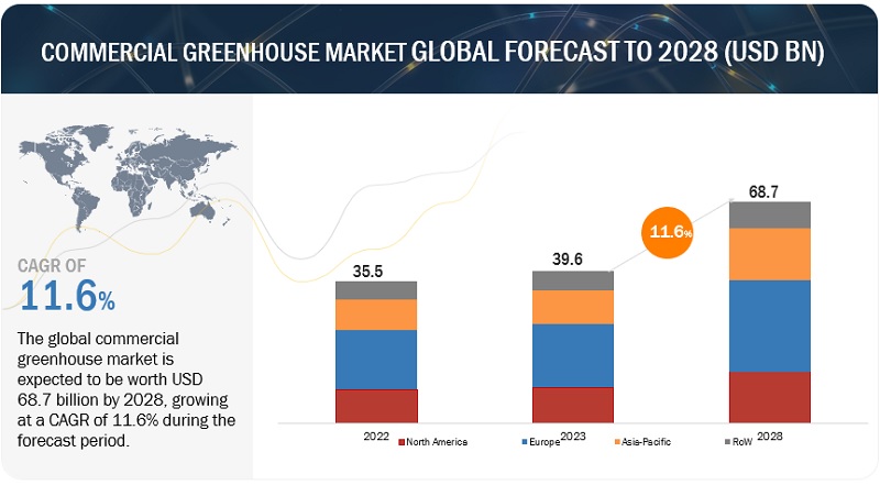 Commercial Greenhouse Market Dynamics: Growth Drivers, Restraints, Opportunities, and Challenges