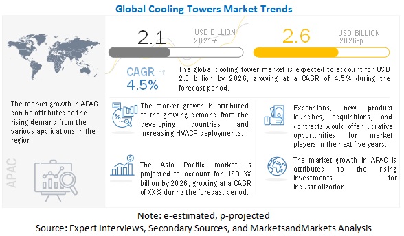 Cooling Tower Market worth $2.6 billion by 2026