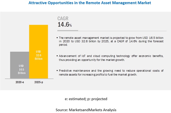 Remote Asset Management Market Share, Growth Prospects and Key Opportunities by 2025