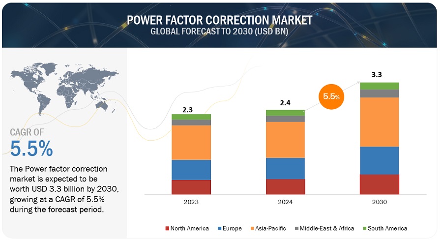 Power Factor Correction Market Size to Hit $3.3 billion by 2030 at a CAGR of 5.5% During Forecast Period.