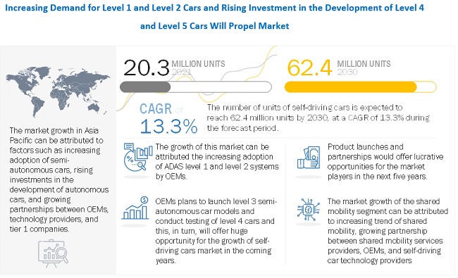 Autonomous / Self-Driving Cars Market Size & Share | Industry Report - 2030