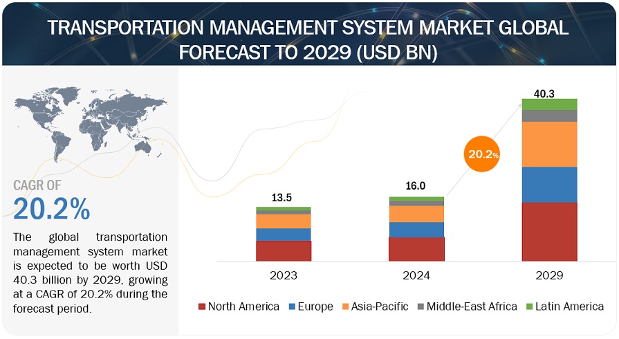 Transportation Management System Market Size, And Share Analysis By 2029