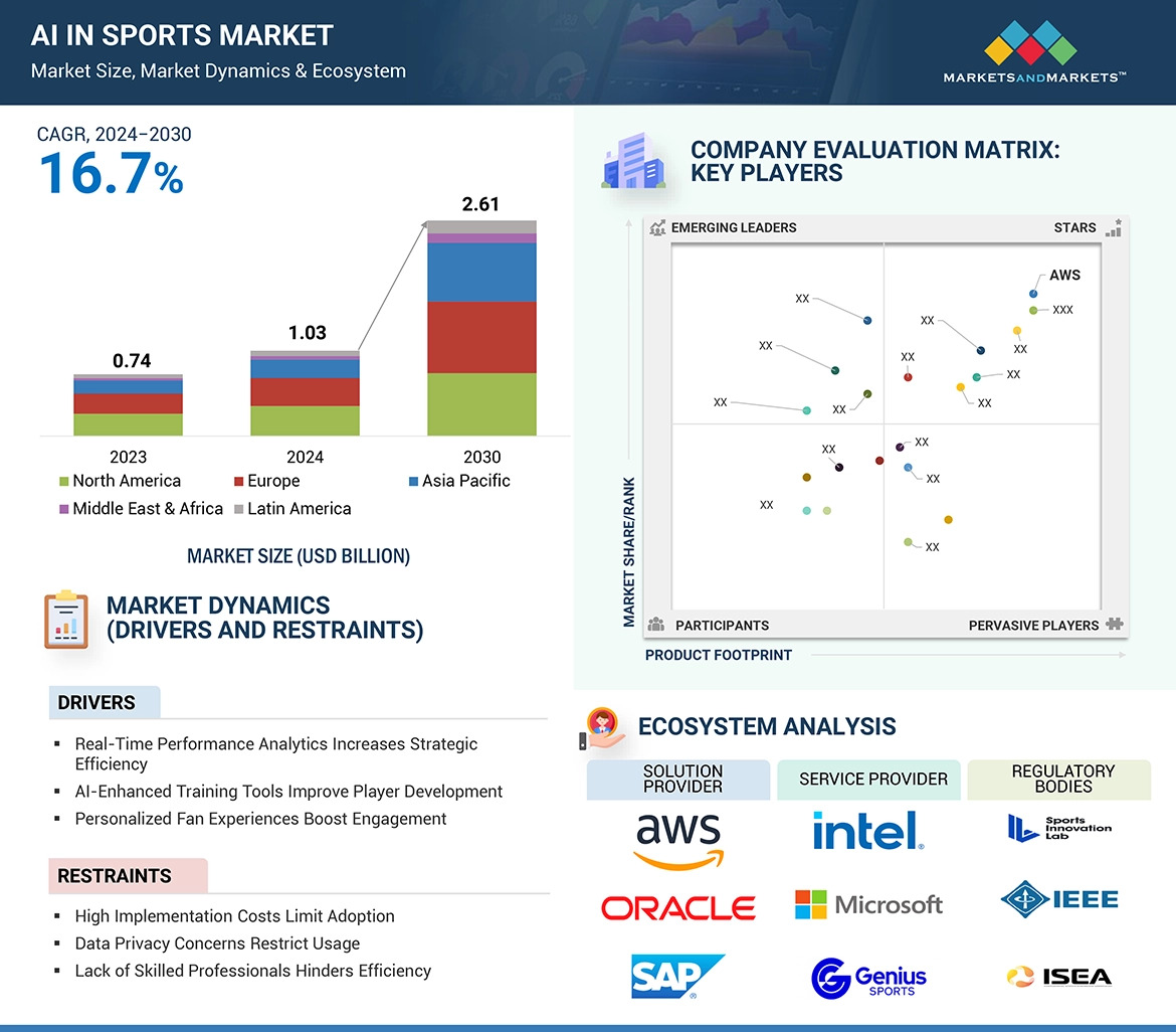 AI in Sports Market Growth Projected to Reach $2.61 Billion by 2030