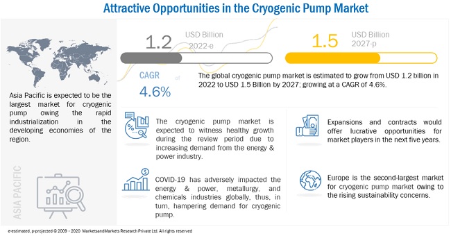 Cryogenic Pump Market Size, Share, Growth, Challenges, Opportunities And Emerging Trends 2022-2027
