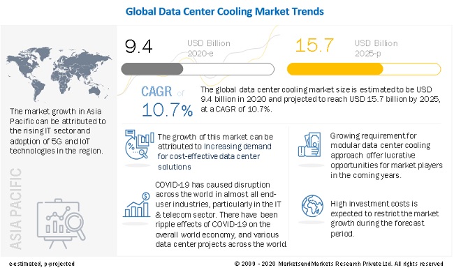 Data Center Cooling Market Projected to Represent Incremental Opportunity of $15.7 billion by 2025- Exclusive Report by MarketsandMarkets™