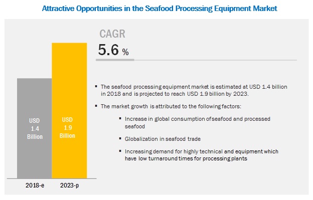 Processed Seafood & Seafood Processing Equipment Market: Fish segment is projected to be the fastest-growing segment by 2023