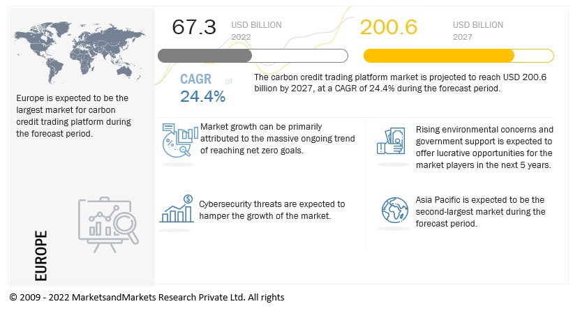 Carbon Credit Trading Platform Market Worth $200.6 Billion by 2027 - Emerging Trends and Opportunities Analysis 