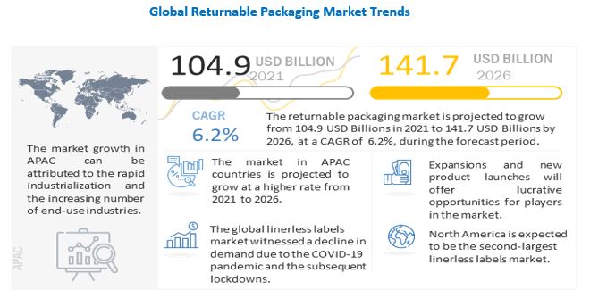 Returnable Packaging Market is Expected to Expand at an Impressive Rate by 2026