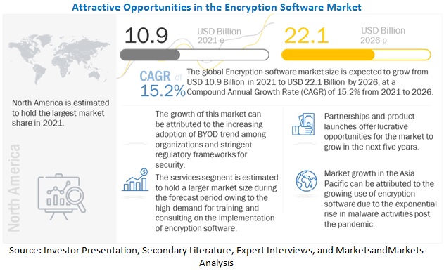 Encryption Software Market: Size, Share, Trends, Current and Future Analysis
