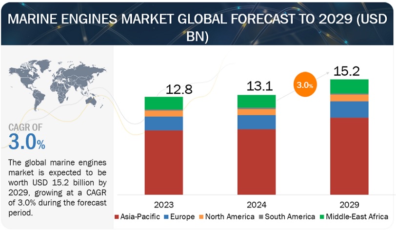 Marine Engines Market is Expected to Reach $15.2 billion by 2029