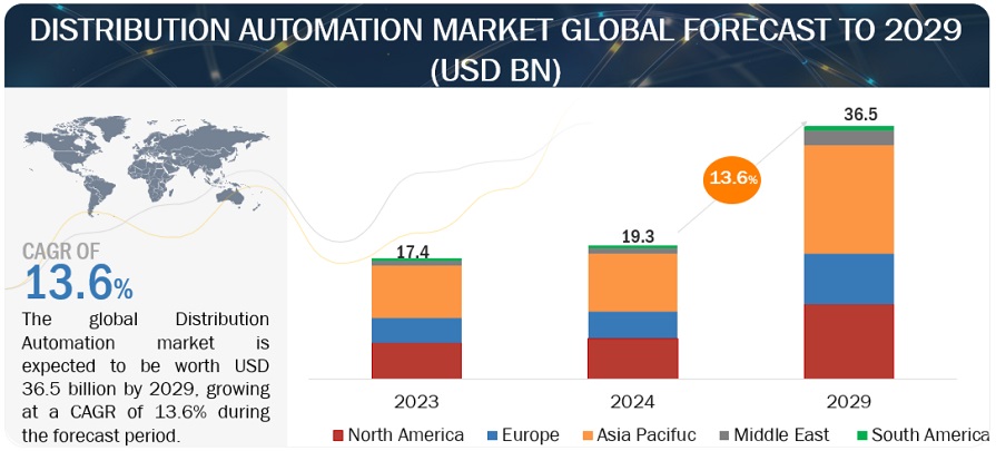 Distribution Automation Market Size to Grow -$36.5 billion by 2029 | ABB, Schneider Electric, Siemens