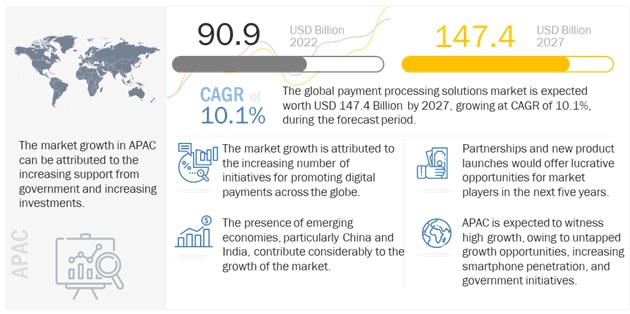 Payment Processing Solutions Market In-Depth Analysis with Booming Trends Supporting Growth and Forecast -2027