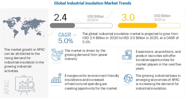 Industrial Insulation Market Estimated to Reach US$ 3.0 Billion by 2025, at a CAGR of 5.0%- MarketsandMarkets™ Report
