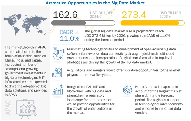 Big Data Market Innovations, Technology Growth and Research 2022-2026