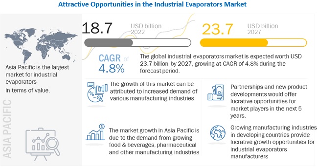 Industrial Evaporators Market Set to Cross US$ 23.7 Billion by 2027| Veolia Water Technologies, Sumitomo Heavy Industries, Ltd, SPX Flow Inc, JEOL Ltd, SUEZ Water Technologies & Solutions, GEA Group AG and Others