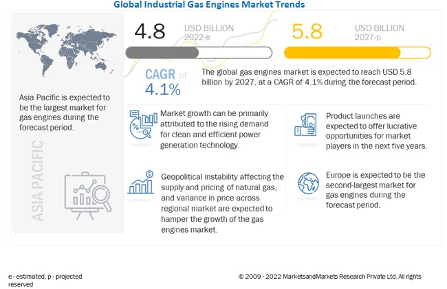 Gas Engines Market: Rising Demand for Clean and Efficient Power Generation Technology